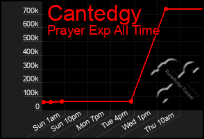 Total Graph of Cantedgy