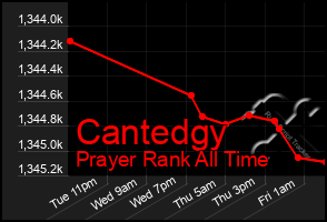 Total Graph of Cantedgy