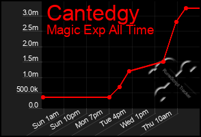 Total Graph of Cantedgy