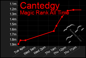 Total Graph of Cantedgy