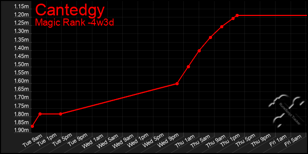Last 31 Days Graph of Cantedgy
