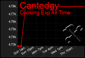 Total Graph of Cantedgy
