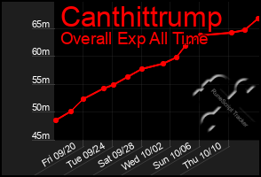 Total Graph of Canthittrump