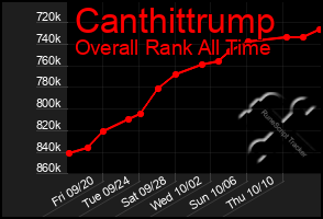 Total Graph of Canthittrump