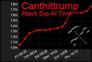 Total Graph of Canthittrump