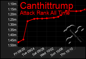 Total Graph of Canthittrump