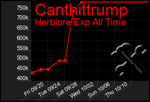 Total Graph of Canthittrump