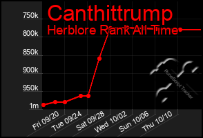 Total Graph of Canthittrump