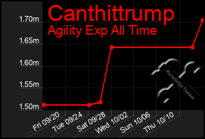 Total Graph of Canthittrump