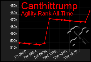 Total Graph of Canthittrump