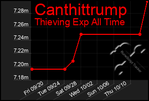 Total Graph of Canthittrump