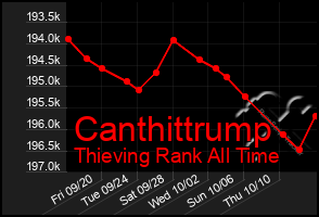 Total Graph of Canthittrump