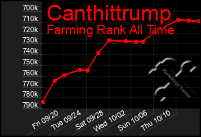 Total Graph of Canthittrump