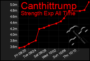 Total Graph of Canthittrump