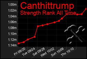 Total Graph of Canthittrump