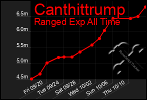 Total Graph of Canthittrump