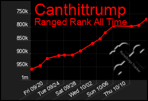 Total Graph of Canthittrump