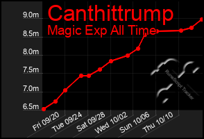 Total Graph of Canthittrump