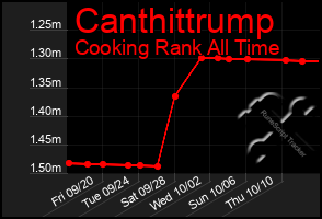 Total Graph of Canthittrump