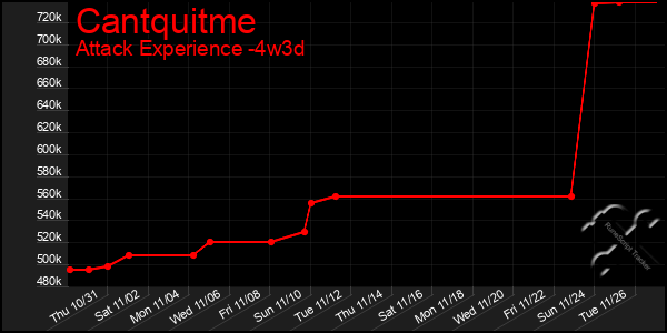 Last 31 Days Graph of Cantquitme