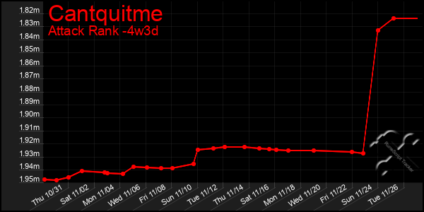 Last 31 Days Graph of Cantquitme