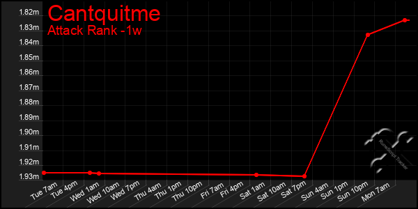 Last 7 Days Graph of Cantquitme