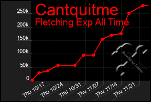 Total Graph of Cantquitme