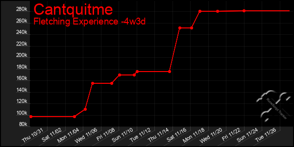 Last 31 Days Graph of Cantquitme