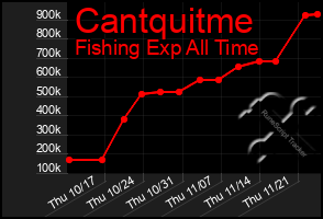 Total Graph of Cantquitme