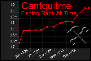 Total Graph of Cantquitme