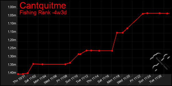 Last 31 Days Graph of Cantquitme