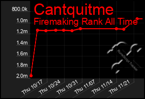 Total Graph of Cantquitme