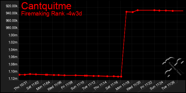 Last 31 Days Graph of Cantquitme