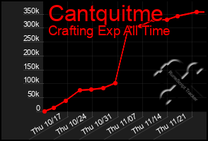 Total Graph of Cantquitme