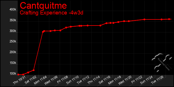 Last 31 Days Graph of Cantquitme