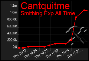 Total Graph of Cantquitme