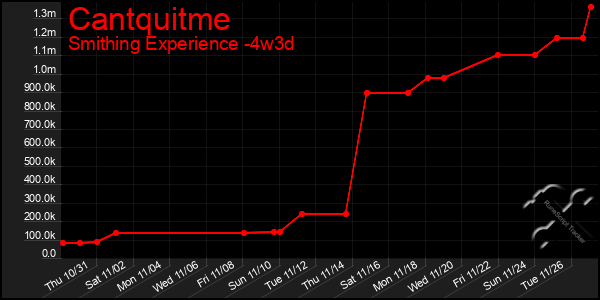 Last 31 Days Graph of Cantquitme