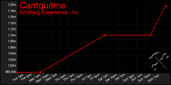 Last 7 Days Graph of Cantquitme