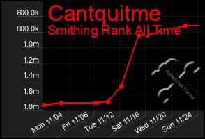 Total Graph of Cantquitme