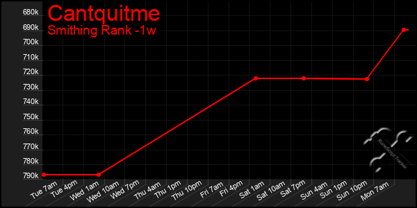 Last 7 Days Graph of Cantquitme