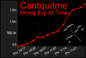 Total Graph of Cantquitme