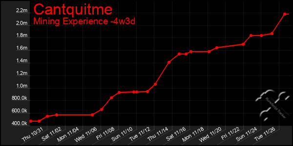 Last 31 Days Graph of Cantquitme