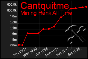 Total Graph of Cantquitme