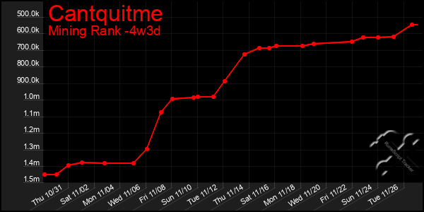 Last 31 Days Graph of Cantquitme