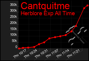 Total Graph of Cantquitme