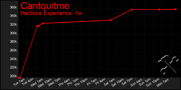 Last 7 Days Graph of Cantquitme