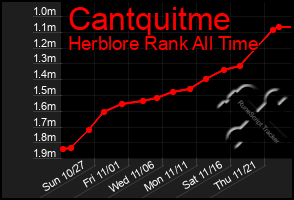 Total Graph of Cantquitme