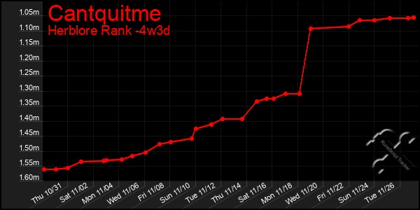 Last 31 Days Graph of Cantquitme