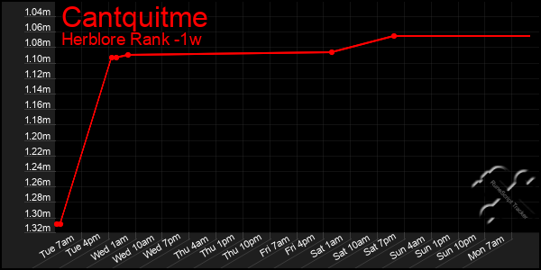 Last 7 Days Graph of Cantquitme