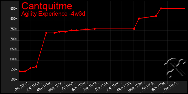 Last 31 Days Graph of Cantquitme